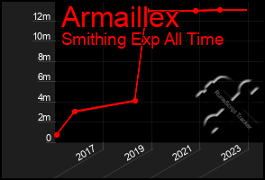 Total Graph of Armaillex