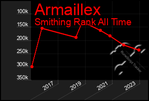 Total Graph of Armaillex