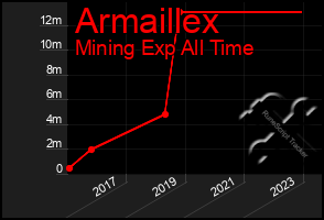 Total Graph of Armaillex