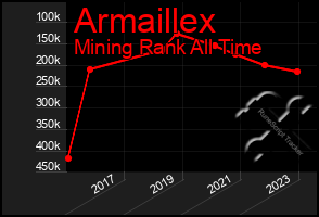 Total Graph of Armaillex
