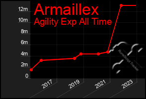 Total Graph of Armaillex