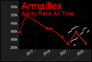 Total Graph of Armaillex