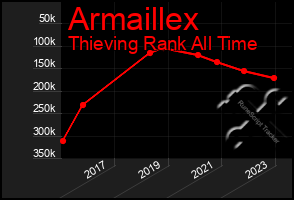 Total Graph of Armaillex