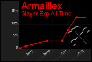 Total Graph of Armaillex