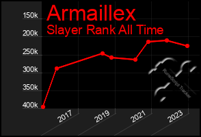 Total Graph of Armaillex