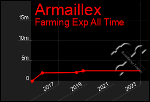 Total Graph of Armaillex