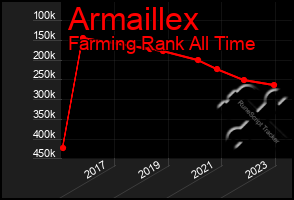 Total Graph of Armaillex