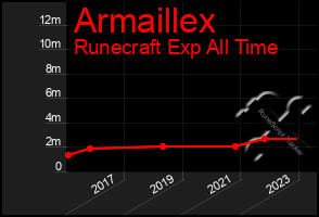 Total Graph of Armaillex