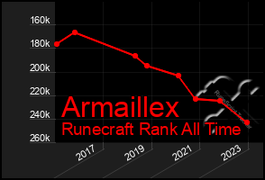 Total Graph of Armaillex