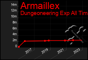 Total Graph of Armaillex