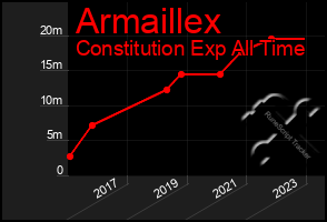 Total Graph of Armaillex