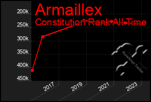 Total Graph of Armaillex
