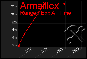 Total Graph of Armaillex