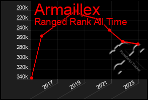 Total Graph of Armaillex