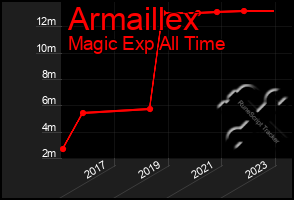 Total Graph of Armaillex
