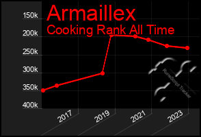 Total Graph of Armaillex