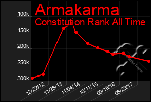 Total Graph of Armakarma