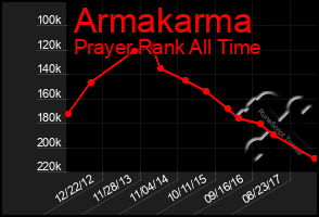Total Graph of Armakarma