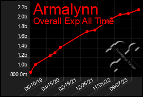 Total Graph of Armalynn
