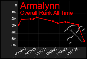 Total Graph of Armalynn