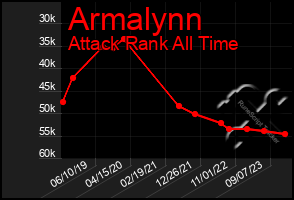 Total Graph of Armalynn