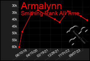 Total Graph of Armalynn
