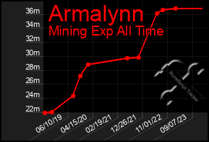 Total Graph of Armalynn