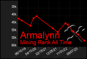 Total Graph of Armalynn