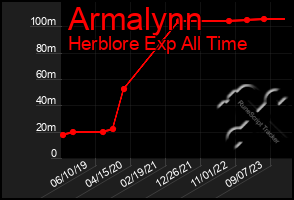 Total Graph of Armalynn
