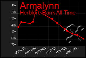 Total Graph of Armalynn