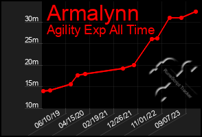 Total Graph of Armalynn
