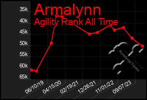 Total Graph of Armalynn