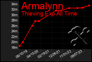 Total Graph of Armalynn