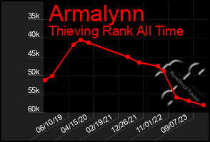 Total Graph of Armalynn
