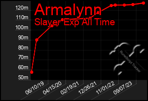 Total Graph of Armalynn