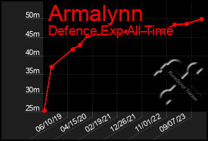 Total Graph of Armalynn