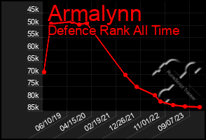 Total Graph of Armalynn