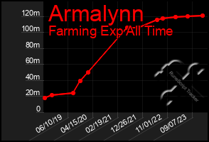 Total Graph of Armalynn