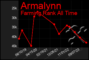 Total Graph of Armalynn