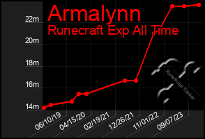 Total Graph of Armalynn