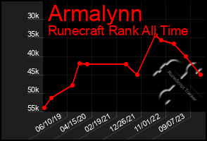 Total Graph of Armalynn