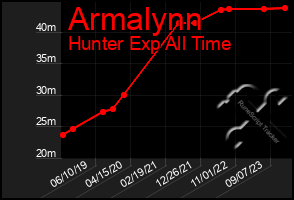 Total Graph of Armalynn