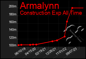 Total Graph of Armalynn