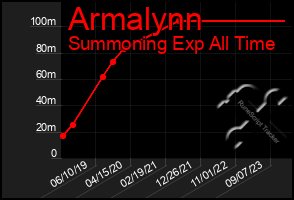 Total Graph of Armalynn