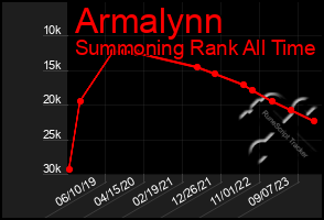 Total Graph of Armalynn