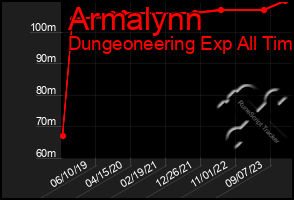 Total Graph of Armalynn