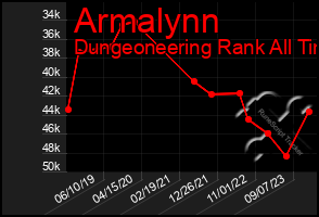 Total Graph of Armalynn