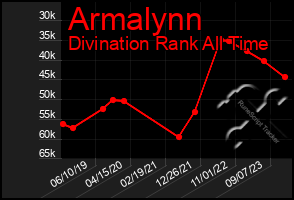 Total Graph of Armalynn