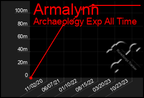 Total Graph of Armalynn