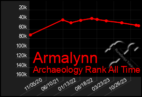 Total Graph of Armalynn